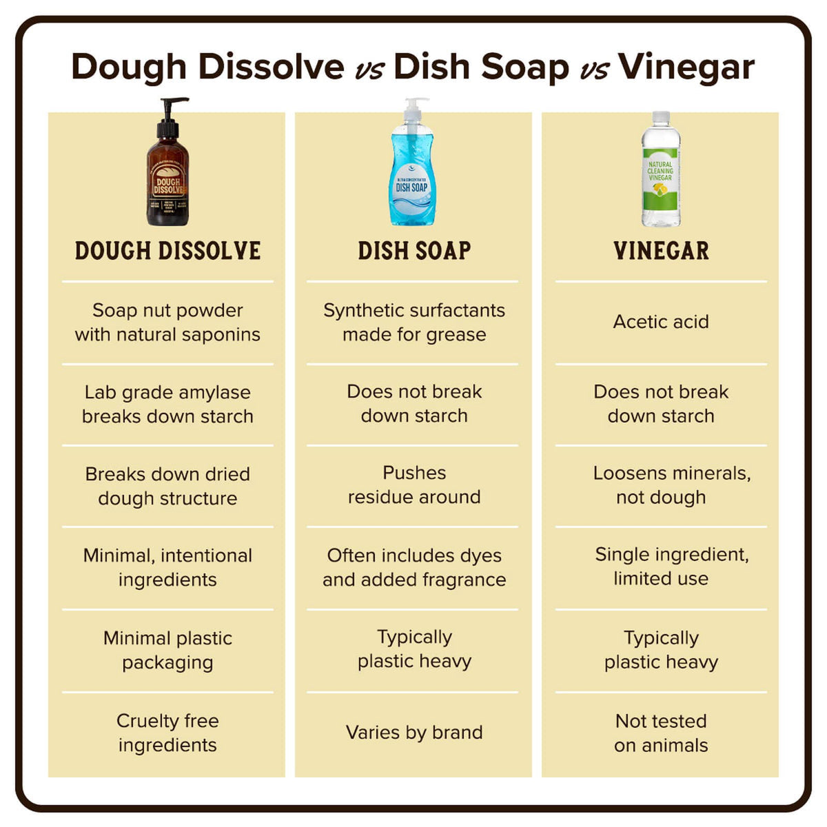Dough Dissolve Solution | Dough Dissolve
